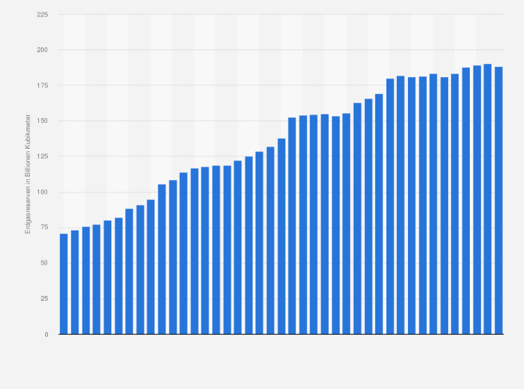 Statistik: Nachgewiesene weltweite Erdgasreserven in den Jahren 1980 bis 2020 (in Billionen Kubikmeter)