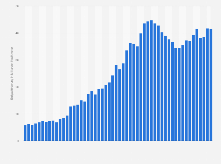 Statistik: Erdgasförderung in Argentinien in den Jahren 1970 bis 2023 (in Milliarden Kubikmetern)
