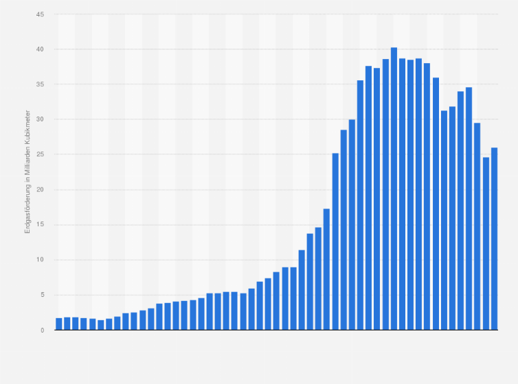 Statistik: Erdgasförderung in Trinidad & Tobago in den Jahren 1970 bis 2022 (in Milliarden Kubikmeter)