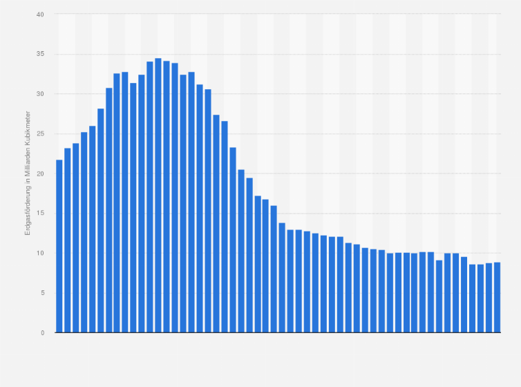 Statistik: Erdgasförderung in Rumänien in den Jahren von 1970 bis 2023 (in Milliarden Kubikmeter)