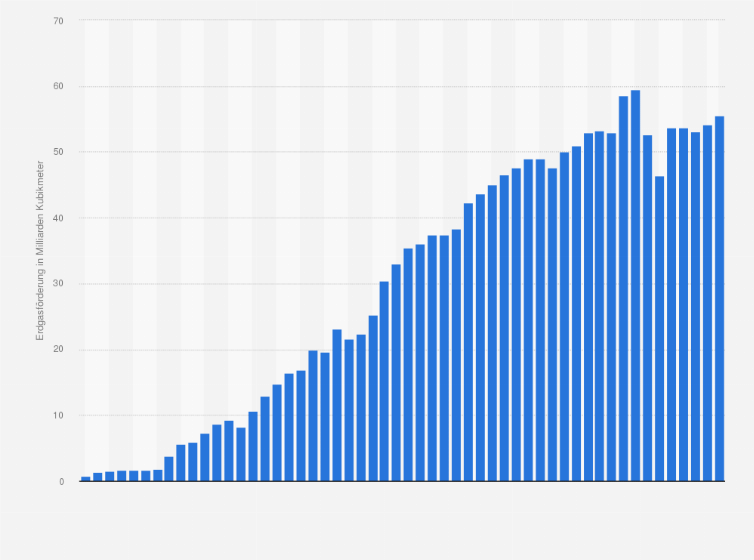 Statistik: Erdgasförderung in den Vereinigten Arabischen Emiraten in den Jahren von 1970 bis 2023 (in Milliarden Kubikmeter)