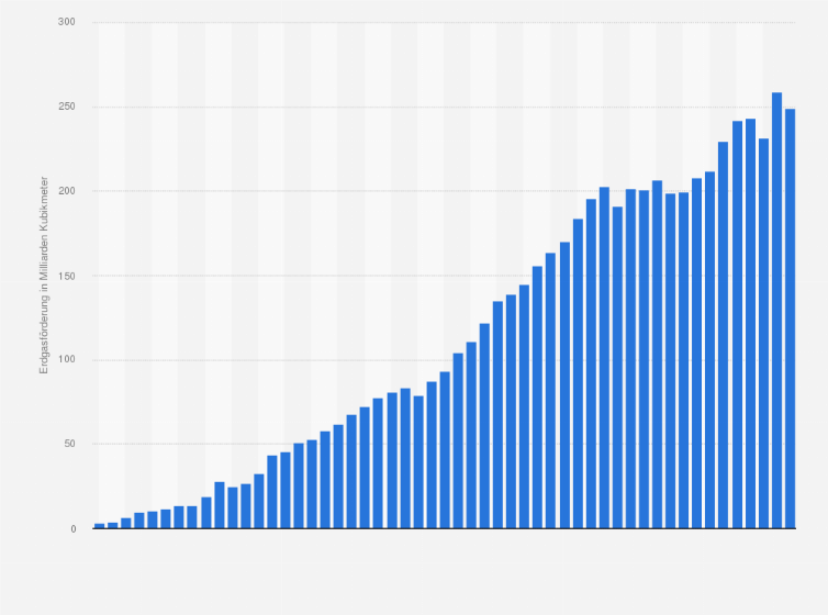 Statistik: Erdgasförderung in Afrika insgesamt in den Jahren 1970 bis 2022 (in Milliarden Kubikmeter)