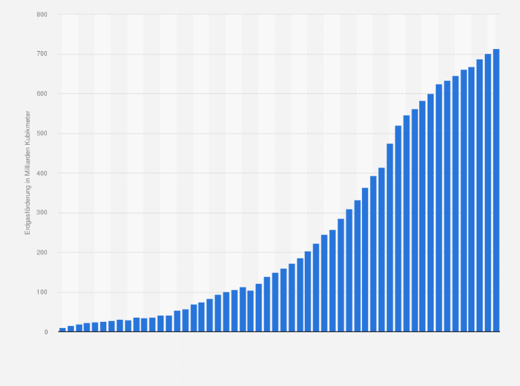 Statistik: Erdgasförderung im Nahen Osten insgesamt in den Jahren von 1970 bis 2023 (in Milliarden Kubikmeter)