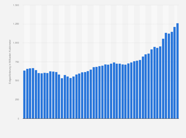 Statistik: Erdgasförderung in Nordamerika insgesamt in den Jahren 1970 bis 2023 (in Milliarden Kubikmeter)