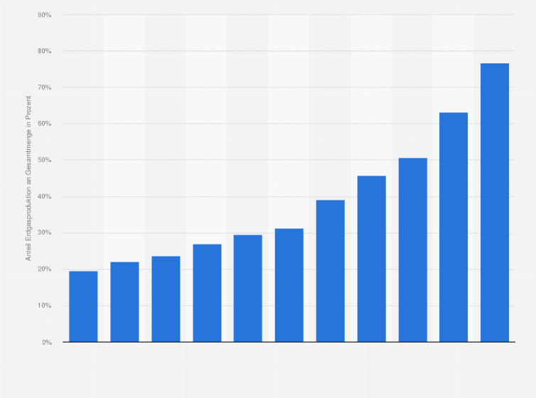 Statistik: Katar: Anteil der Erdgasproduktion an der weltweiten Gesamtmenge von 1998 bis 2008