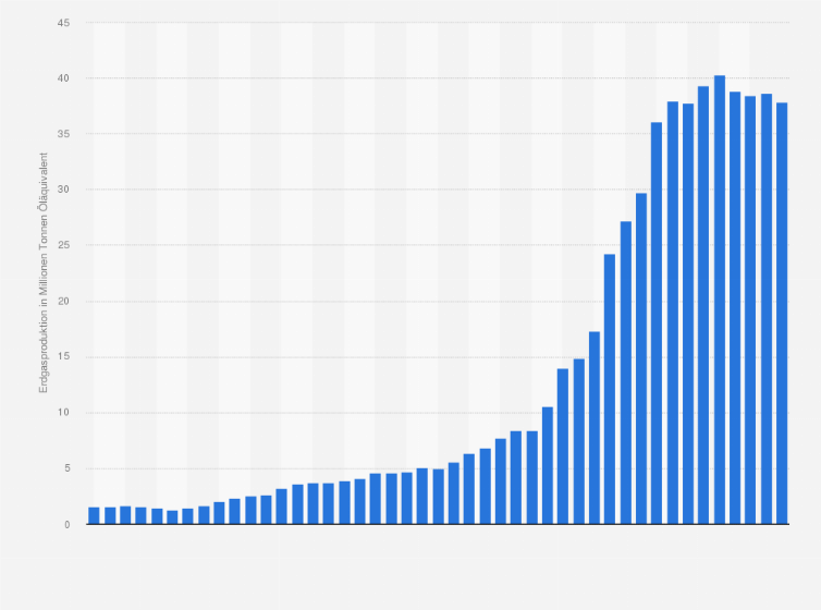Statistik: Erdgasproduktion von Trinidad & Tobago in den Jahren 1970 bis 2014 (in Millionen Tonnen Öläquivalent)