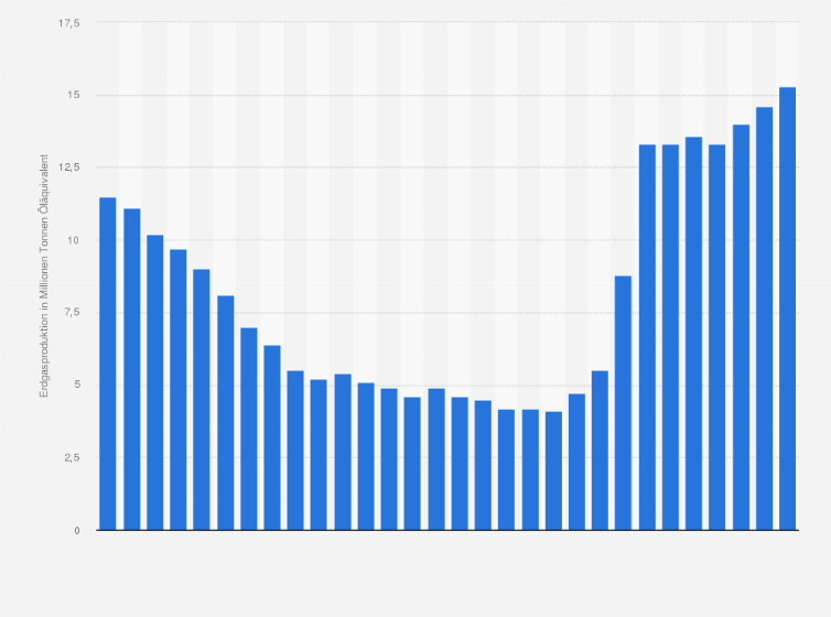 Statistik: Erdgasproduktion von Aserbaidschan in den Jahren 1985 bis 2014 (in Millionen Tonnen Öläquivalent)