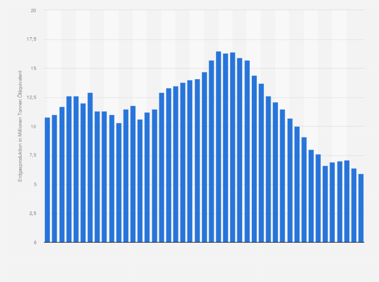 Statistik: Erdgasproduktion von Italien in den Jahren 1970 bis 2014 (in Millionen Tonnen Öläquivalent)