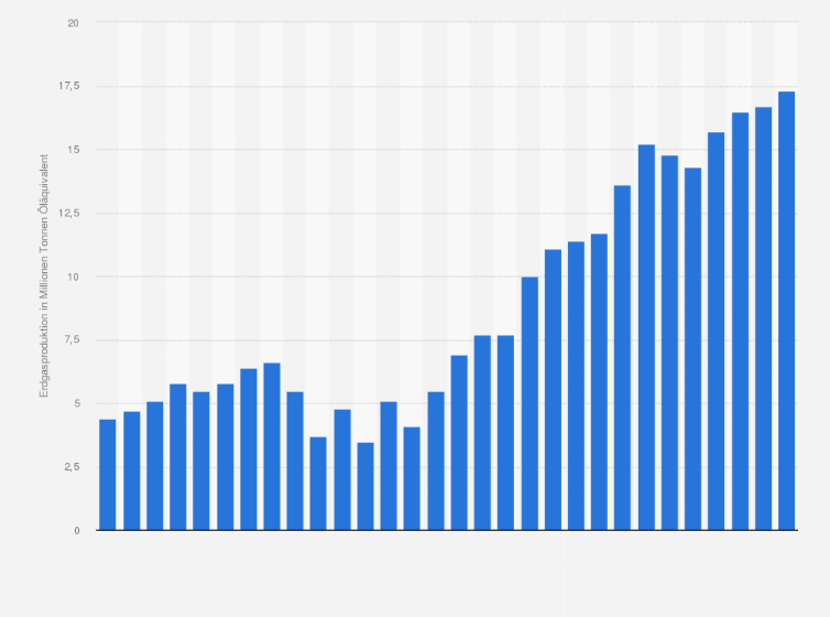 Statistik: Erdgasproduktion von Kasachstan in den Jahren 1985 bis 2014 (in Millionen Tonnen Öläquivalent)