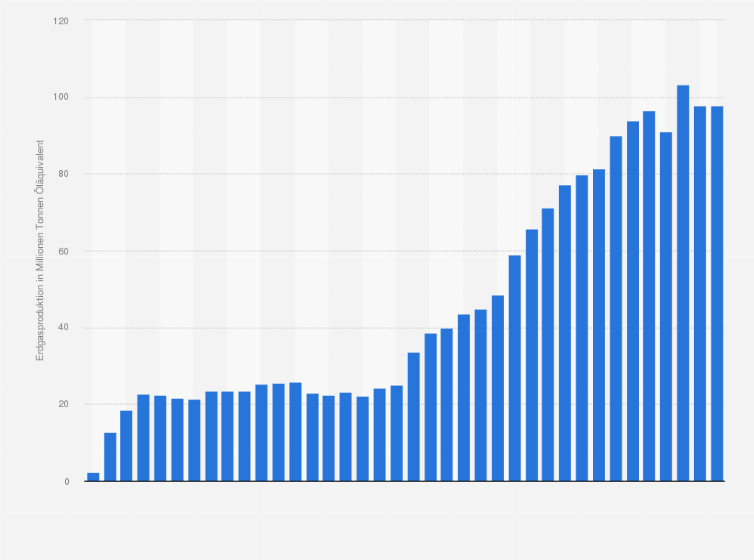 Statistik: Erdgasproduktion von Norwegen in den Jahren 1977 bis 2014 (in Millionen Tonnen Öläquivalent)