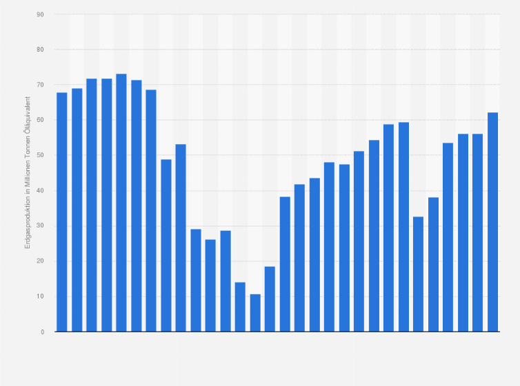 Statistik: Erdgasproduktion von Turkmenistan in den Jahren 1985 bis 2014 (in Millionen Tonnen Öläquivalent)