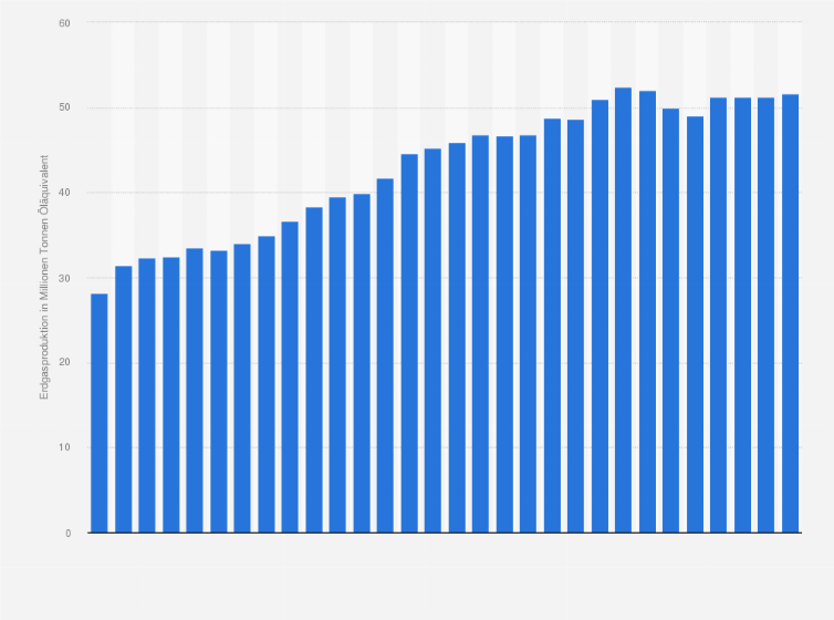 Statistik: Erdgasproduktion von Usbekistan in den Jahren 1985 bis 2014 (in Millionen Tonnen Öläquivalent)