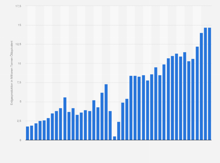 Statistik: Erdgasproduktion von Kuwait in in den Jahren 1970 bis 2014 (in Millionen Tonnen Öläquivalent)
