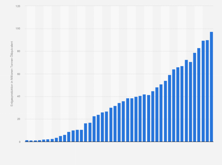 Statistik: Erdgasproduktion von Saudi-Arabien in den Jahren von 1970 bis 2014 (in Millionen Tonnen Öläquivalent)