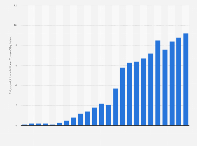Statistik: Erdgasproduktion von Vietnam in den Jahren 1991 bis 2014 (in Millionen Tonnen Öläquivalen)