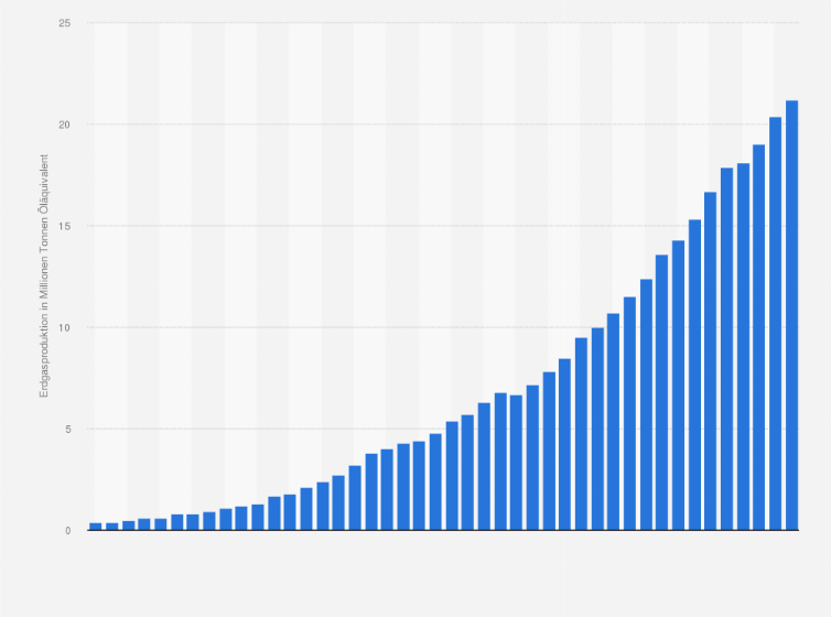 Statistik: Erdgasproduktion von Bangladesh in den Jahren 1971 bis 2014 (in Millionen Tonnen Öläquivalent)