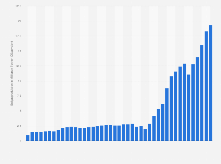 Statistik: Erdgasproduktion von Bolivien in den Jahren 1972 bis 2014 (in Millionen Tonnen Öläquivalent)