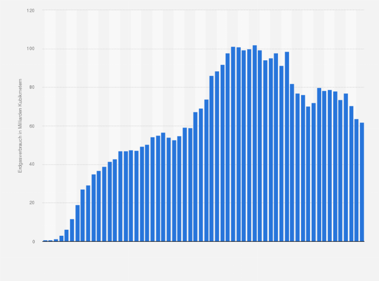 Statistik: Erdgasverbrauch im Vereinigten Königreich in den Jahren von 1965 bis 2024 (in Milliarden Kubikmeter)