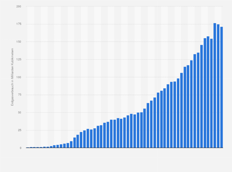 Statistik: Erdgasverbrauch in Afrika insgesamt in den Jahren von 1965 bis 2023 (in Milliarden Kubikmeter)