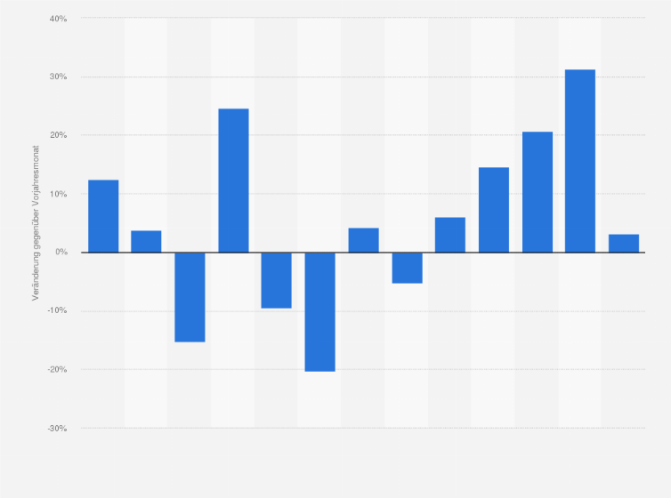 Statistik: Veränderung des effektiven Erdgasverbrauchs in Deutschland von Juli 2015 bis Juli 2016 (im Vergleich zum Vorjahresmonat)