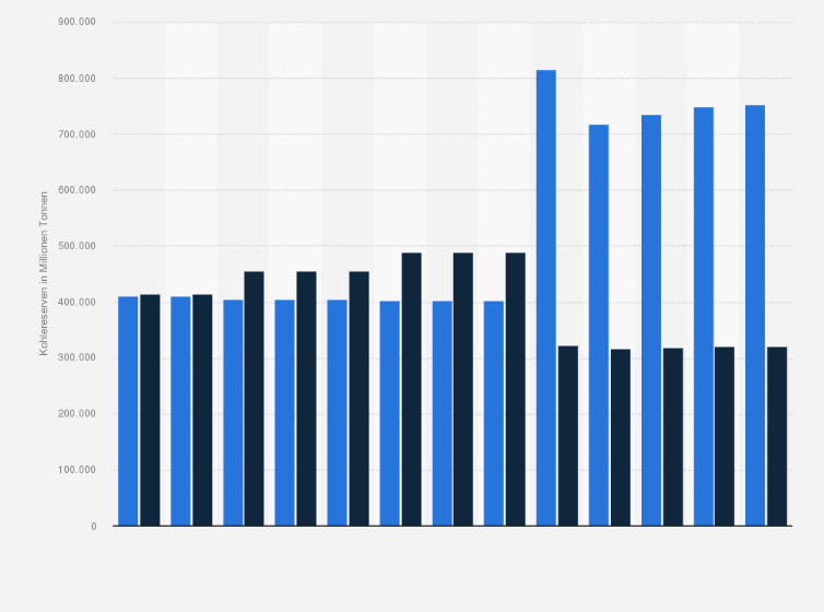 Statistik: Weltweit nachgewiesene Kohlereserven in den Jahren 2008 bis 2020 (in Millionen Tonnen)