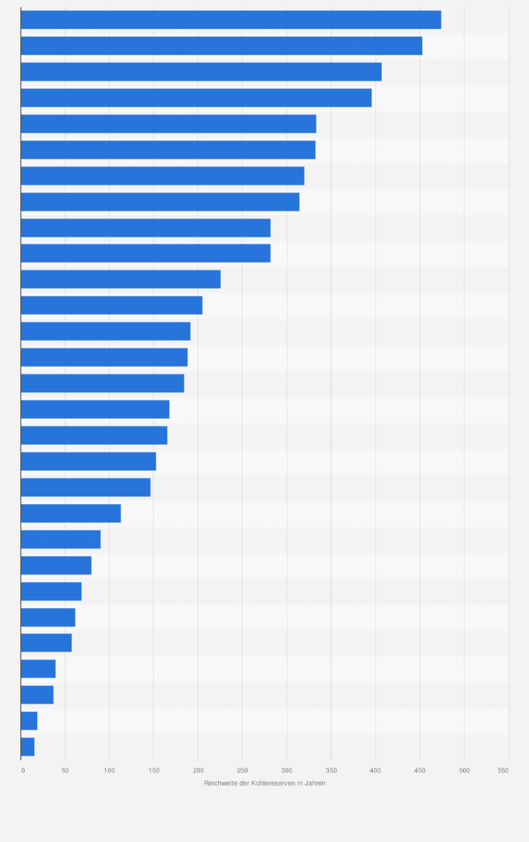 Statistik: Statistische Reichweite (R/P-Verhältnis) der Kohlereserven nach Ländern im Jahr 2020