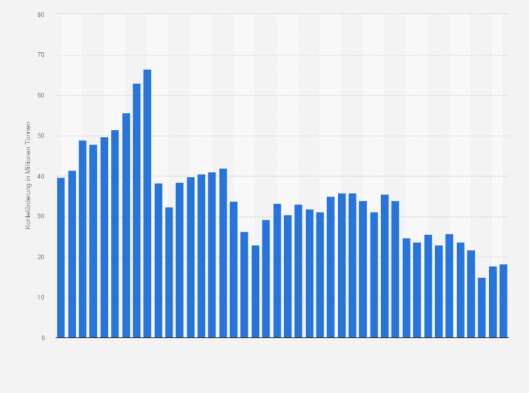 Statistik: Kohleförderung in Rumänien in den Jahren von 1981 bis 2022 (in Millionen Tonnen)