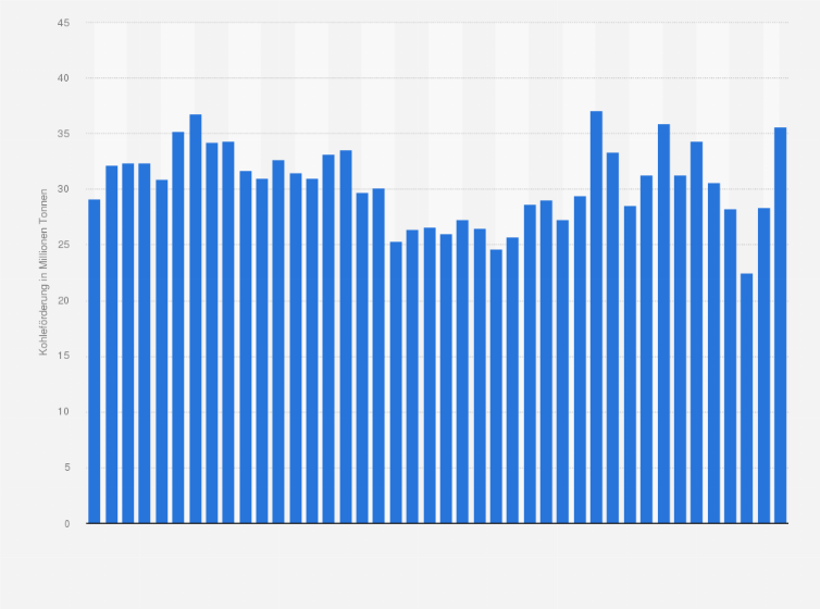 Statistik: Kohleförderung in Bulgarien in den Jahren von 1981 bis 2022 (in Millionen Tonnen)