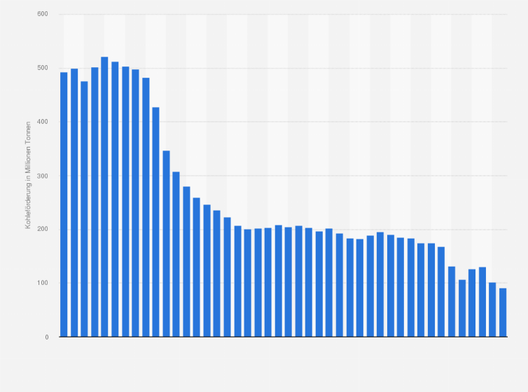 Statistik: Kohleförderung in Deutschland in den Jahren von 1981 bis 2024 (in Millionen Tonnen)