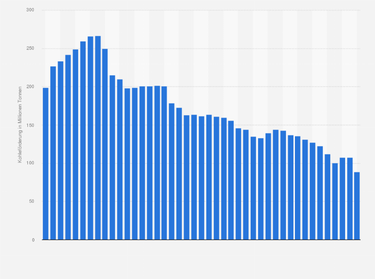 Statistik: Kohleförderung in Polen in den Jahren von 1981 bis 2023 (in Millionen Tonnen)