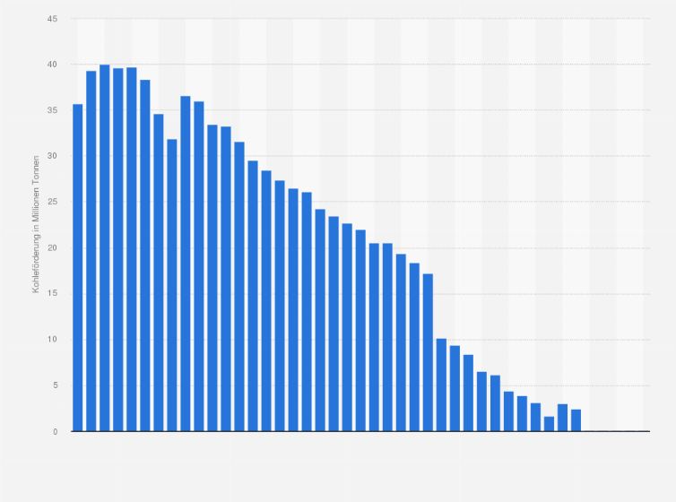 Statistik: Kohleförderung in Spanien in den Jahren von 1981 bis 2023 (in Millionen Tonnen)