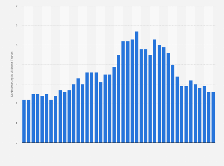 Statistik: Kohleförderung in Neuseeland in den Jahren von 1981 bis 2023 (in Millionen Tonnen)