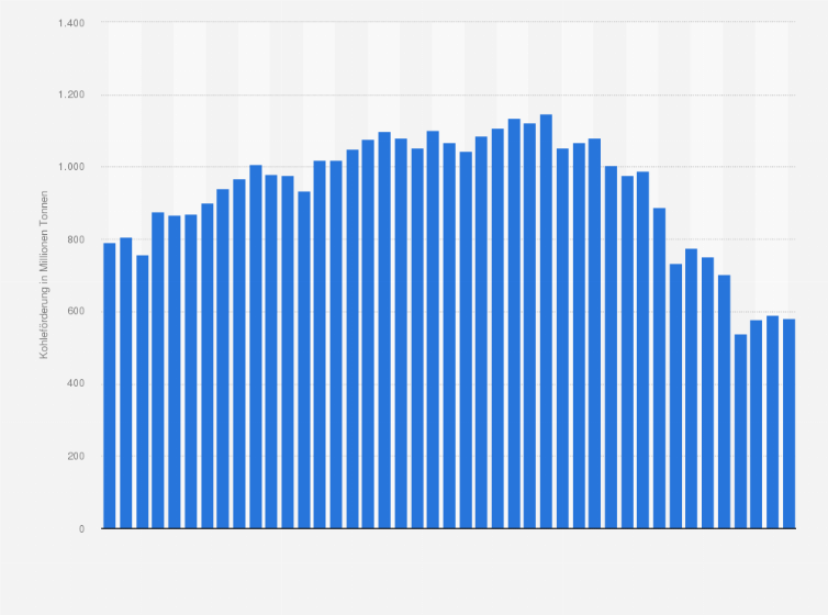 Statistik: Kohleförderung in Nordamerika insgesamt in den Jahren 1981 bis 2023 (in Millionen Tonnen)