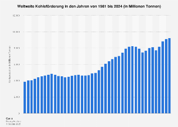 Kohleförderung weltweit bis 2022 | Statista