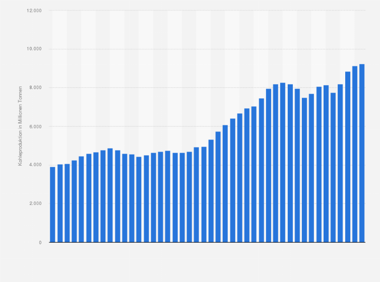 Statistik: Weltweite Kohleförderung in den Jahren von 1981 bis 2024 (in Millionen Tonnen)