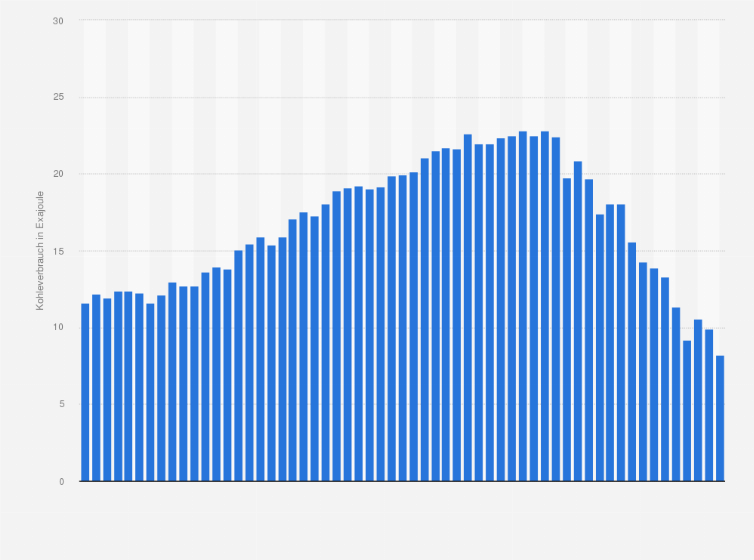 Statistik: Kohleverbrauch in den USA in den Jahren von 1965 bis 2023 (in Exajoule)