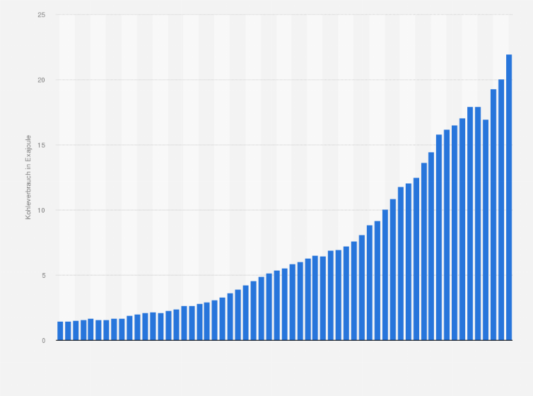Statistik: Kohleverbrauch in Indien in den Jahren von 1965 bis 2023 (in Exajoule)