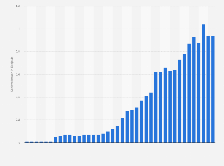 Statistik: Kohleverbrauch in Malaysia in den Jahren von 1983 bis 2022 (in Exajoule)