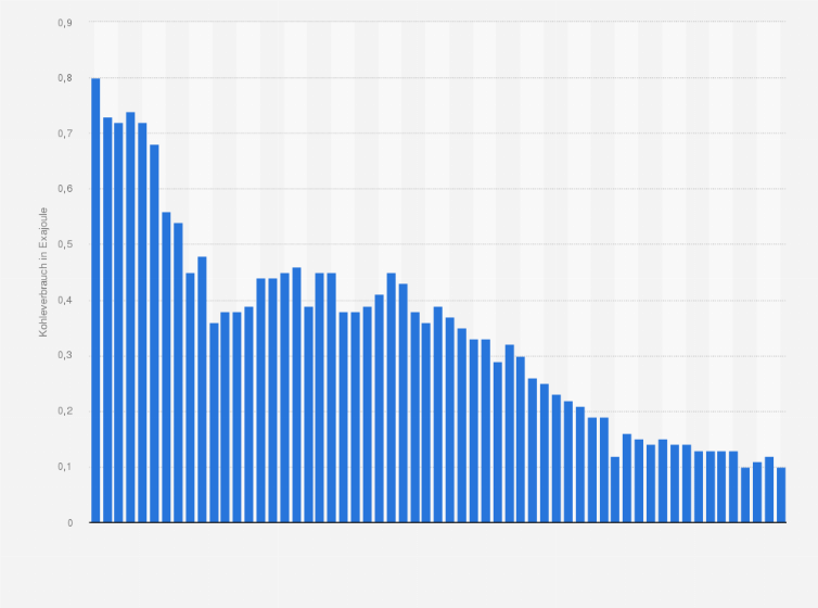 Statistik: Kohleverbrauch in Belgien in den Jahren von 1965 bis 2023 (in Exajoule)