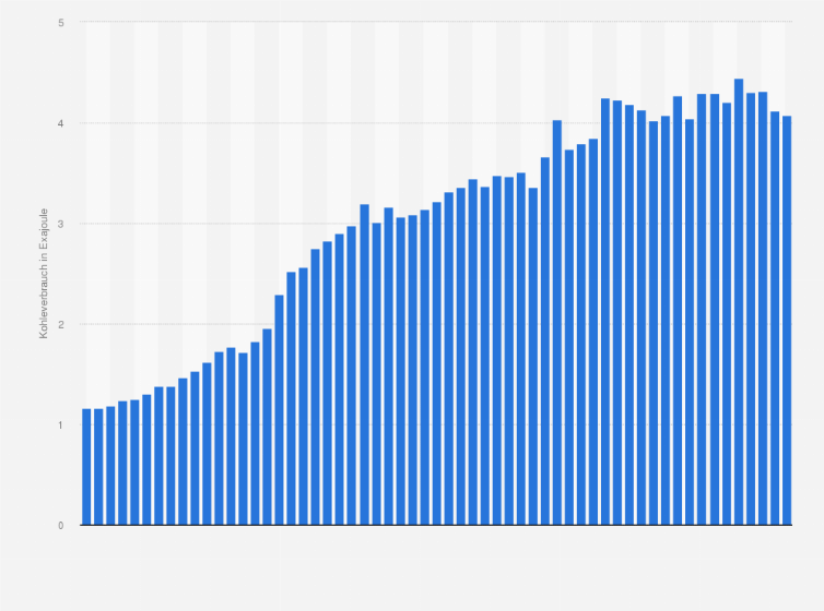 Statistik: Kohleverbrauch in Afrika insgesamt in den Jahren von 1965 bis 2023 (in Exajoule)