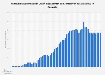 Kohle: Verbrauch Naher Osten bis 2020 | Statista