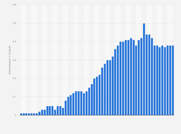 Statistik: Kohleverbrauch im Nahen Osten insgesamt in den Jahren von 1965 bis 2023 (in Exajoule)
