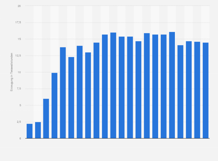 Statistik: Erzeugung von Kernenergie in Brasilien in den Jahren 1990 bis 2023 (in Terawattstunden)