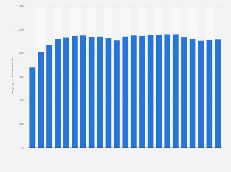 Statistik: Erzeugung von Kernenergie in Nordamerika insgesamt in den Jahren 1990 bis 2024 (in Terawattstunden)