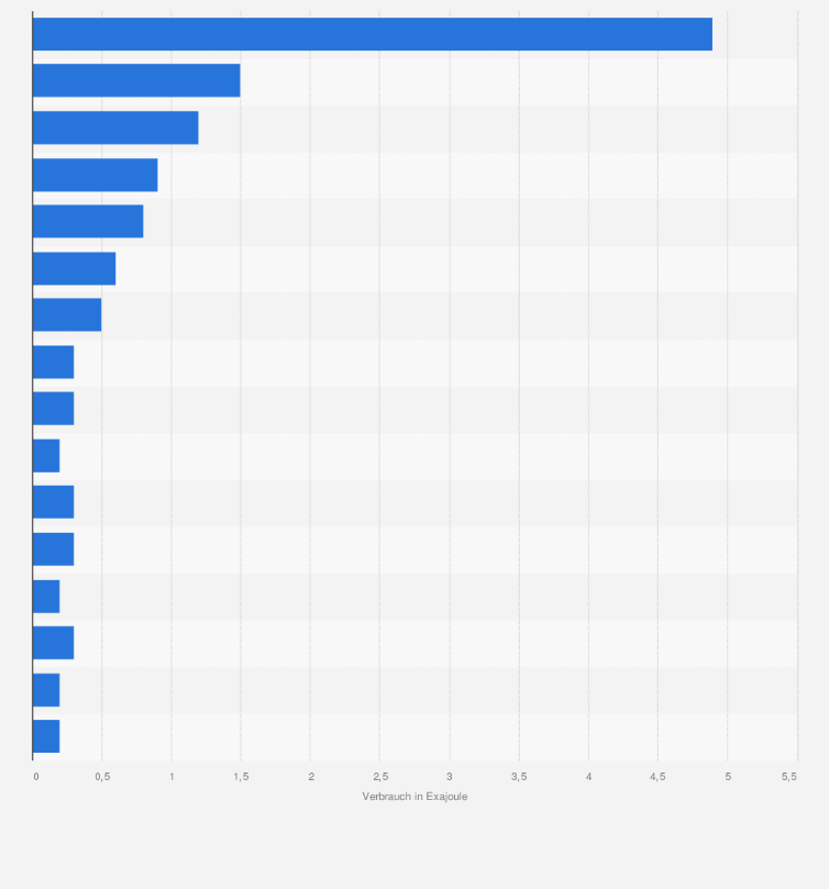 Statistik: Verbrauch von Strom aus Wasserkraft in den Top-15 Länder im Jahr 2024 (in Exajoule)