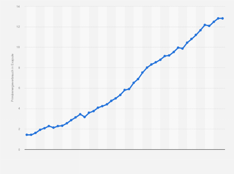 Statistik: Primärenergieverbrauch in Iran in den Jahren von 1980 bis 2024 (in Exajoule)