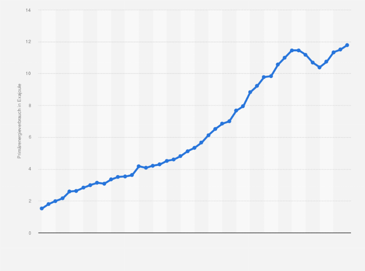 Statistik: Primärenergieverbrauch in Saudi-Arabien in den Jahren von 1980 bis 2024 (in Exajoule)