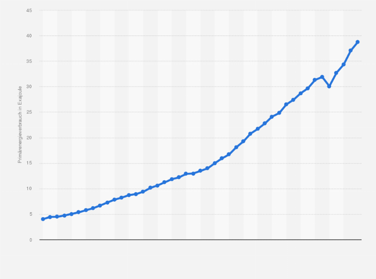 Statistik: Primärenergieverbrauch in Indien in den Jahren von 1980 bis 2024 (in Exajoule)