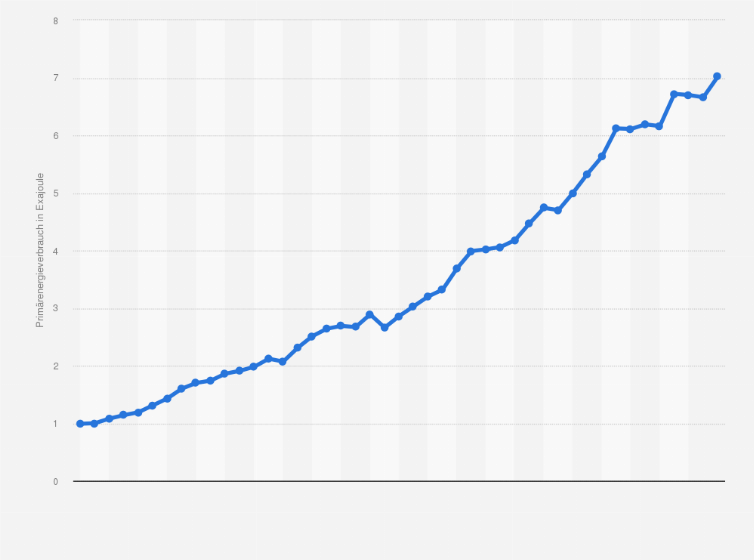 Statistik: Primärenergieverbrauch in der Türkei in den Jahren von 1980 bis 2024 (in Exajoule)