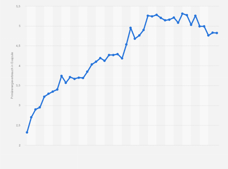 Statistik: Primärenergieverbrauch in Südafrika in den Jahren von 1980 bis 2024 (in Exajoule)
